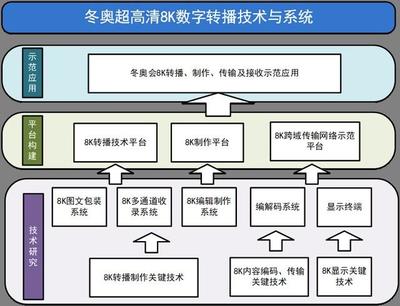 備戰(zhàn)2022冬奧，總臺有序推進冬奧超高清8K數(shù)字轉(zhuǎn)播技術(shù)與系統(tǒng)項目，引領(lǐng)數(shù)字內(nèi)容制作新紀元